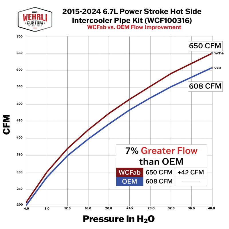 Wehrli 15-24 Ford 6.7L Power Stroke 3in Hot Side Intercooler Pipe - Illusion Blueberry